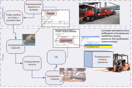WMS-решение, управление складской логистикой