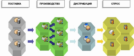 Цепочки поставок